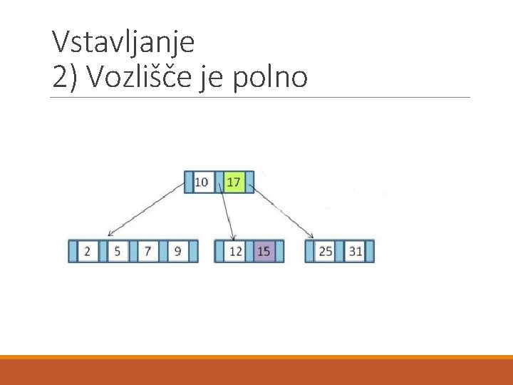 Vstavljanje 2) Vozlišče je polno 