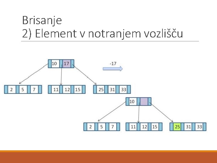 Brisanje 2) Element v notranjem vozlišču 