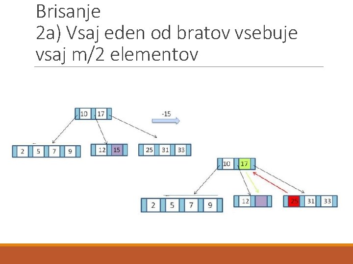 Brisanje 2 a) Vsaj eden od bratov vsebuje vsaj m/2 elementov 