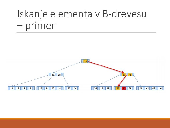 Iskanje elementa v B-drevesu – primer 