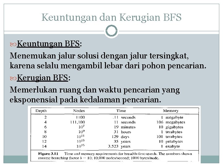 Keuntungan dan Kerugian BFS Keuntungan BFS: Menemukan jalur solusi dengan jalur tersingkat, karena selalu