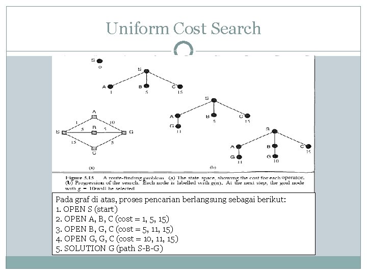 Uniform Cost Search Pada graf di atas, proses pencarian berlangsung sebagai berikut: 1. OPEN