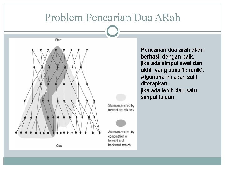 Problem Pencarian Dua ARah Pencarian dua arah akan berhasil dengan baik, jika ada simpul