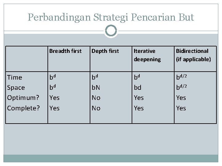 Perbandingan Strategi Pencarian But Time Space Optimum? Complete? Breadth first Depth first Iterative deepening