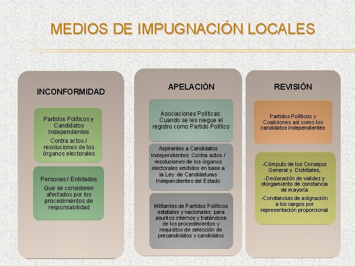 MEDIOS DE IMPUGNACIÓN LOCALES INCONFORMIDAD Partidos Políticos y Candidatos Independientes Contra actos / resoluciones