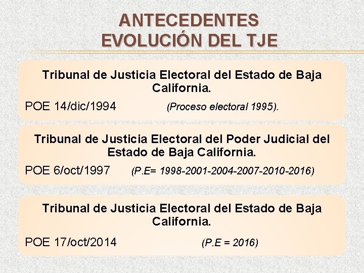 ANTECEDENTES EVOLUCIÓN DEL TJE Tribunal de Justicia Electoral del Estado de Baja California. POE