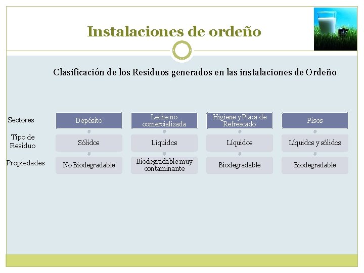 Instalaciones de ordeño Clasificación de los Residuos generados en las instalaciones de Ordeño Sectores