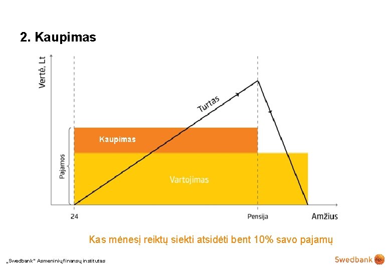 2. Kaupimas Kas mėnesį reiktų siekti atsidėti bent 10% savo pajamų „Swedbank“ Asmeninių finansų