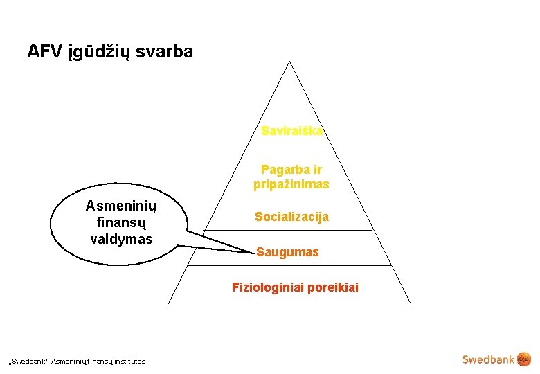 AFV įgūdžių svarba Saviraiška Pagarba ir pripažinimas Asmeninių finansų valdymas Socializacija Saugumas Fiziologiniai poreikiai