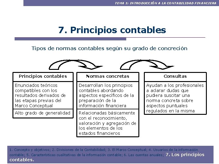 TEMA 1: INTRODUCCIÓN A LA CONTABILIDAD FINANCIERA 7. Principios contables Tipos de normas contables