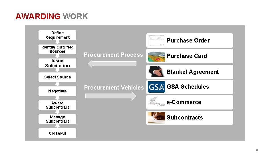 AWARDING WORK Define Requirement Identify Qualified Sources Purchase Order Procurement Process Issue Solicitation Blanket