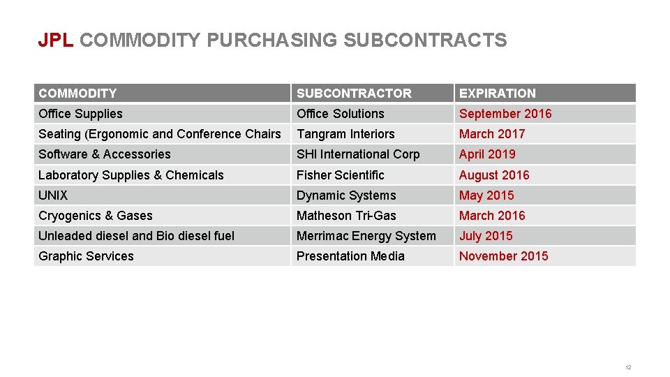 JPL COMMODITY PURCHASING SUBCONTRACTS COMMODITY SUBCONTRACTOR EXPIRATION Office Supplies Office Solutions September 2016 Seating