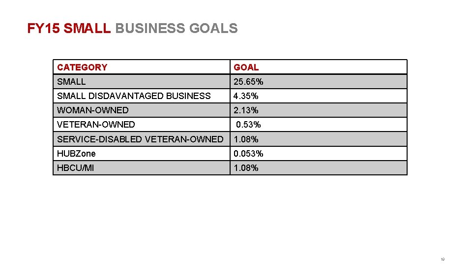 FY 15 SMALL BUSINESS GOALS CATEGORY GOAL SMALL 25. 65% SMALL DISDAVANTAGED BUSINESS 4.