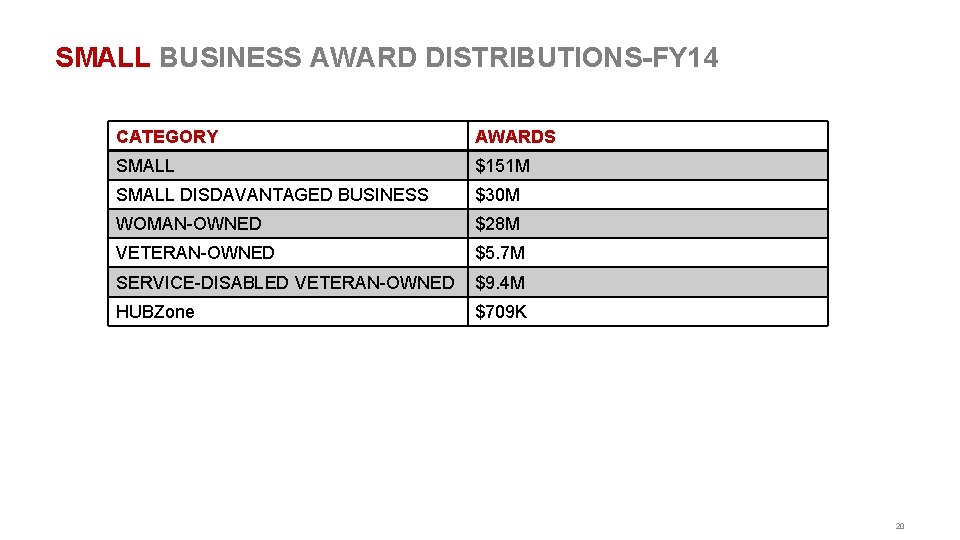 SMALL BUSINESS AWARD DISTRIBUTIONS-FY 14 CATEGORY AWARDS SMALL $151 M SMALL DISDAVANTAGED BUSINESS $30