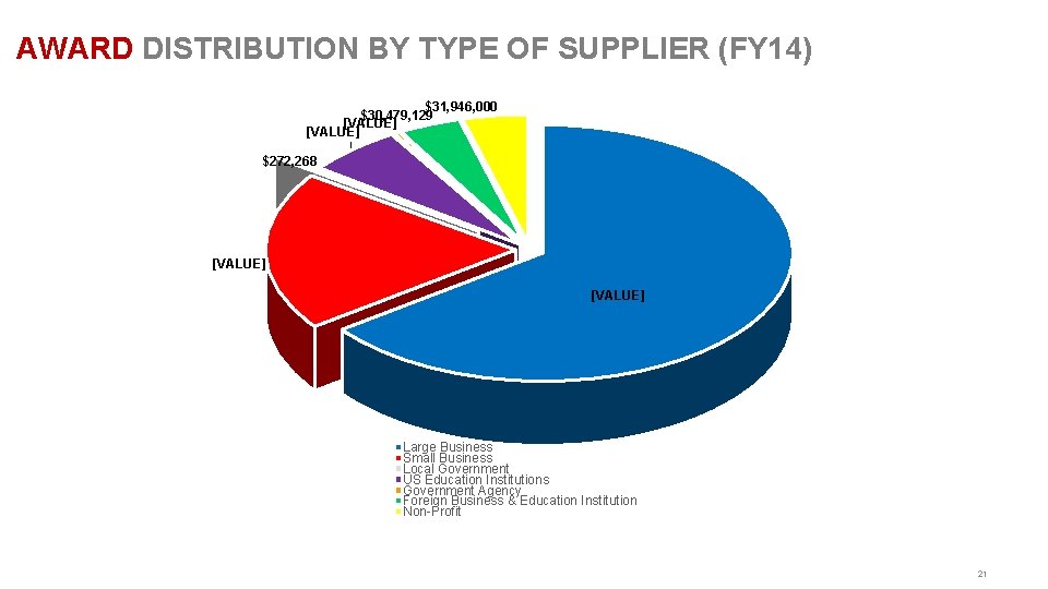 AWARD DISTRIBUTION BY TYPE OF SUPPLIER (FY 14) $31, 946, 000 $30, 479, 129