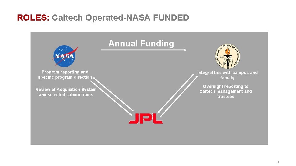ROLES: Caltech Operated-NASA FUNDED Annual Funding Program reporting and specific program direction Review of