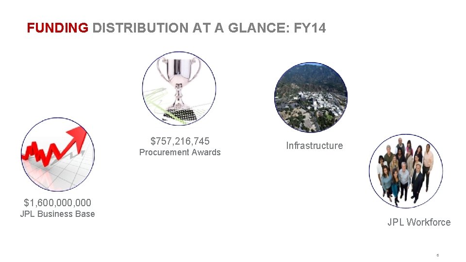 FUNDING DISTRIBUTION AT A GLANCE: FY 14 $757, 216, 745 Procurement Awards Infrastructure $1,