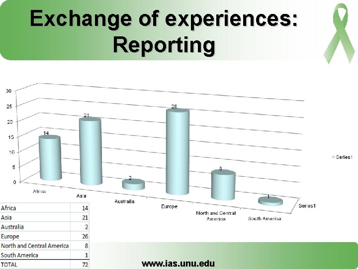 Exchange of experiences: Reporting www. ias. unu. edu 