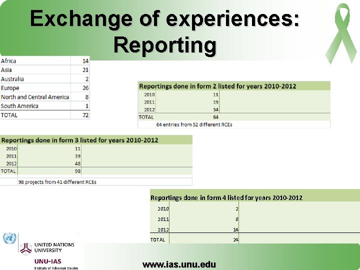 Exchange of experiences: Reportings done in form 4 listed for years 2010 -2012 2010