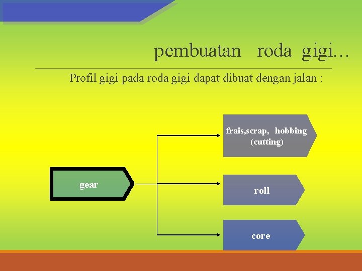 pembuatan roda gigi… Profil gigi pada roda gigi dapat dibuat dengan jalan : frais,