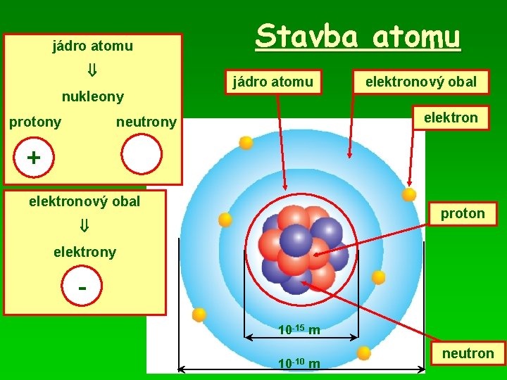 jádro atomu nukleony protony Stavba atomu jádro atomu elektronový obal elektron neutrony + elektronový