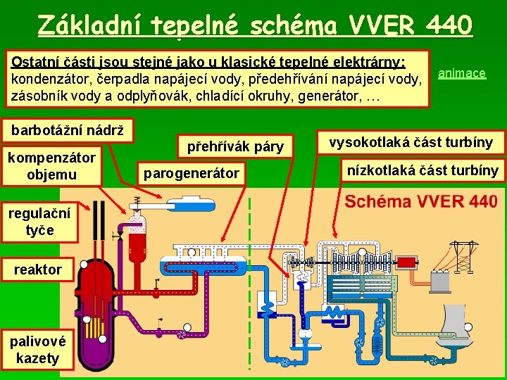 Základní tepelné schéma VVER 440 Ostatní části jsou stejné jako u klasické tepelné elektrárny: