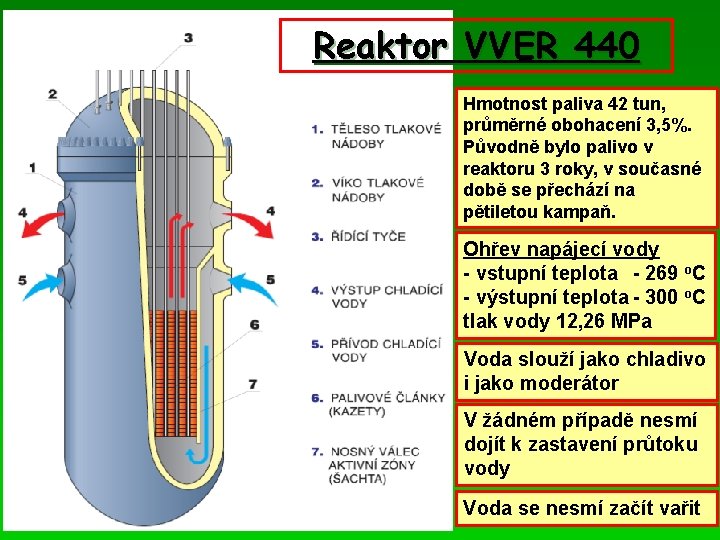 Reaktor VVER 440 Hmotnost paliva 42 tun, průměrné obohacení 3, 5%. Původně bylo palivo