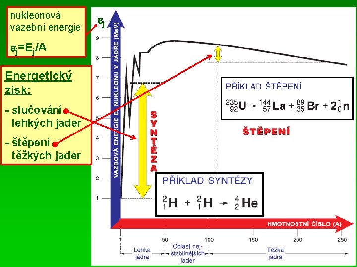 nukleonová vazební energie j=Ej/A Energetický zisk: - slučování lehkých jader - štěpení těžkých jader