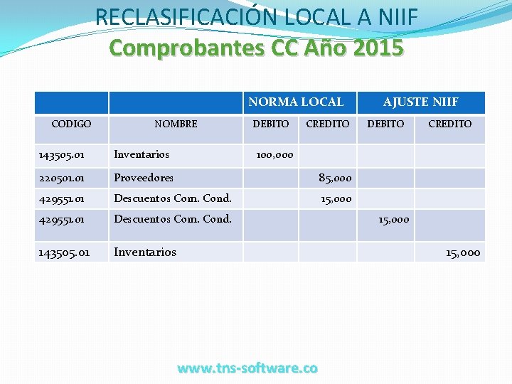 RECLASIFICACIÓN LOCAL A NIIF Comprobantes CC Año 2015 NORMA LOCAL CODIGO NOMBRE DEBITO CREDITO