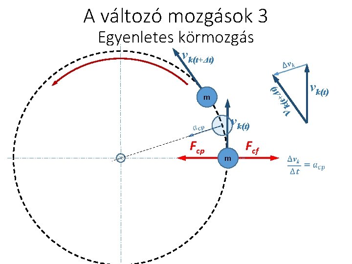 A változó mozgások 3 Egyenletes körmozgás vk(t+Δt) t Δ + ) vk(t) Fcp v