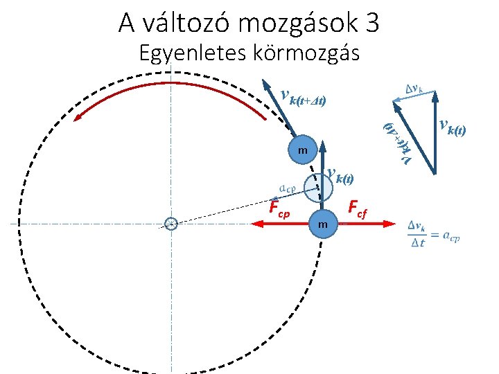 A változó mozgások 3 Egyenletes körmozgás v k(t t Δ + ) vk(t+Δt) m