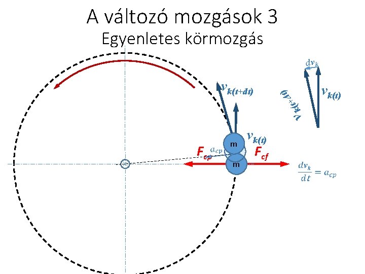 A változó mozgások 3 Egyenletes körmozgás v k(t t Δ + vk(t+dt) ) Fcp