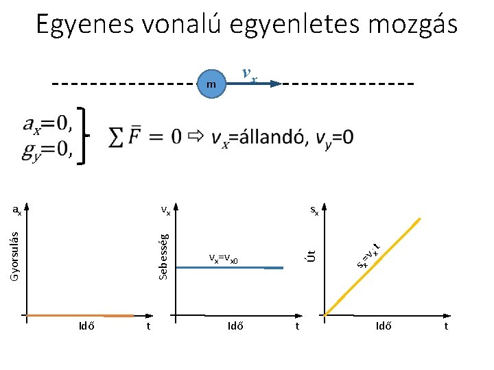 Egyenes vonalú egyenletes mozgás vx m t t. vx=vx 0 Idő t vx Sebesség