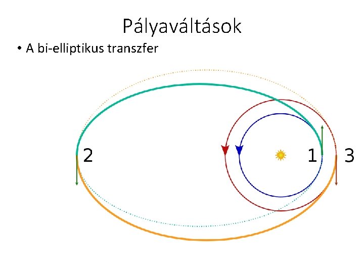 Pályaváltások • A bi-elliptikus transzfer 