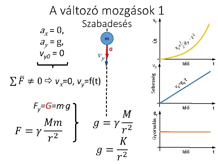 A változó mozgások 1 Szabadesés m vy Út sy G Idő Sebesség vy gy