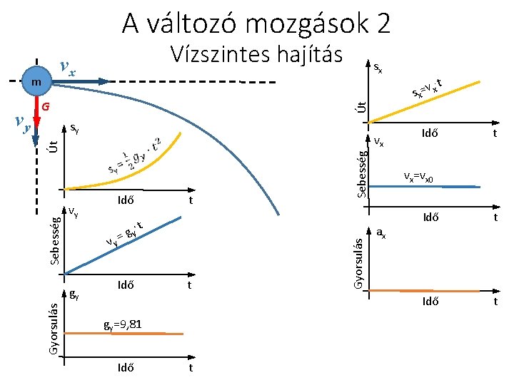 A változó mozgások 2 vx m sx Út sy vy t . t g