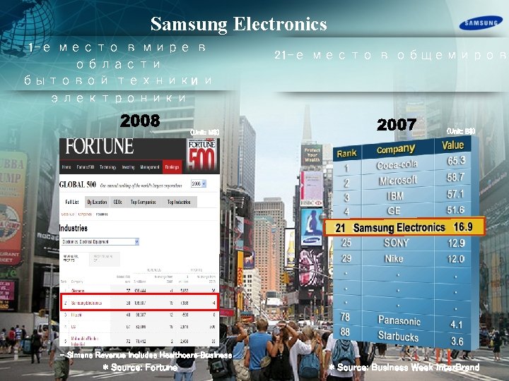 Samsung Electronics 1 -е место в мире в области бытовой техники и электроники (Unit: