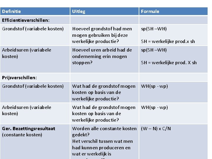 Definitie Efficientieverschillen: Grondstof (variabele kosten) Arbeidsuren (variabele kosten) H 3 Stukproductie Uitleg Formule Hoeveel