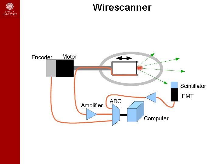 Wirescanner 