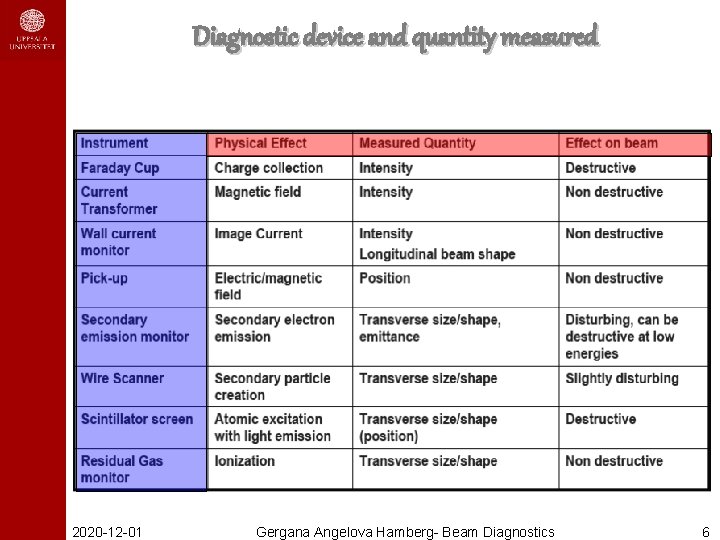 Diagnostic device and quantity measured 2020 -12 -01 Gergana Angelova Hamberg- Beam Diagnostics 6