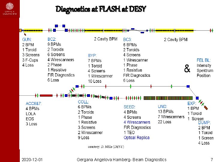 Diagnostics at FLASH at DESY 2020 -12 -01 Gergana Angelova Hamberg- Beam Diagnostics 7