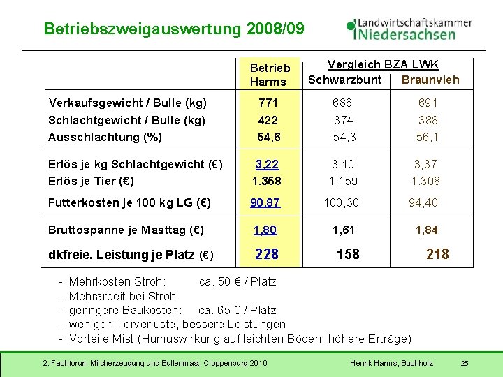 Betriebszweigauswertung 2008/09 Betrieb Harms Verkaufsgewicht / Bulle (kg) Schlachtgewicht / Bulle (kg) Ausschlachtung (%)