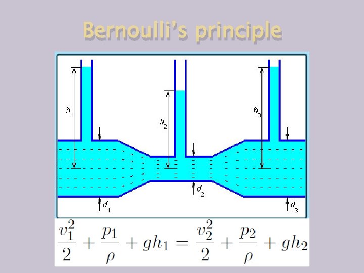 Bernoulli’s principle 