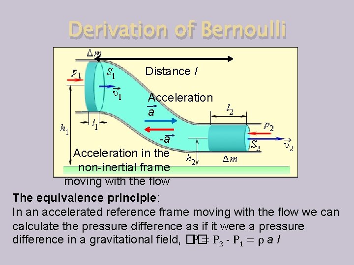 Derivation of Bernoulli Distance l Acceleration a -a Acceleration in the non-inertial frame moving