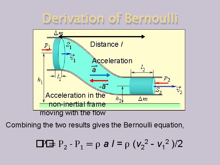 Derivation of Bernoulli Distance l Acceleration a -a Acceleration in the non-inertial frame moving