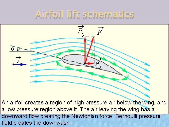 Airfoil lift schematics An airfoil creates a region of high pressure air below the