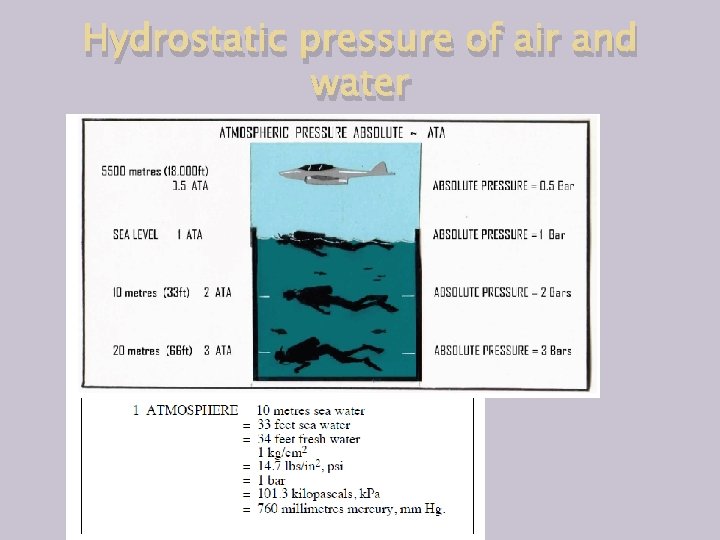 Hydrostatic pressure of air and water 