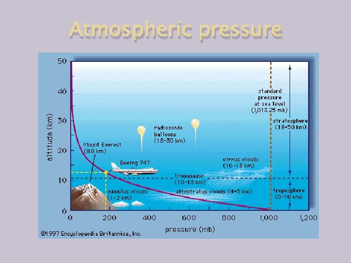 Atmospheric pressure 