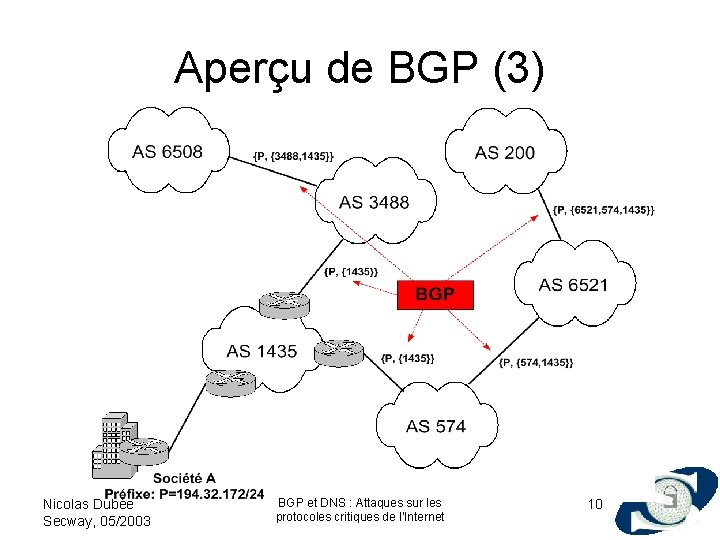 Aperçu de BGP (3) Nicolas Dubée Secway, 05/2003 BGP et DNS : Attaques sur