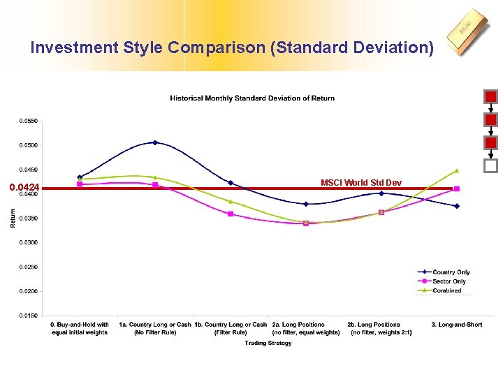 Investment Style Comparison (Standard Deviation) 0. 0424 MSCI World Std Dev 